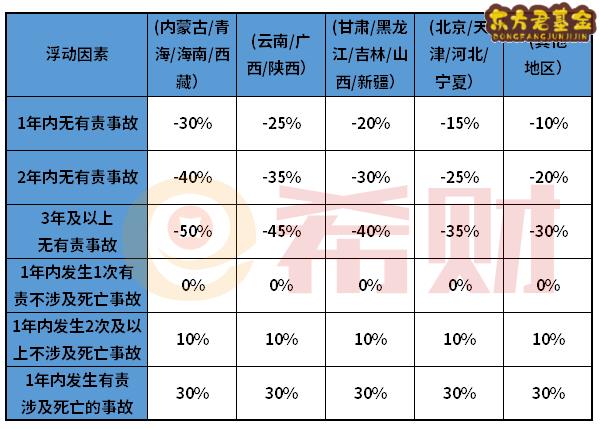 交强险每年交多少？（附交强险收费明细表）