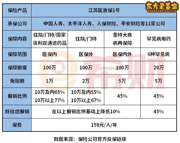 江苏医惠保1号与百万医疗险冲突吗？有何不足？