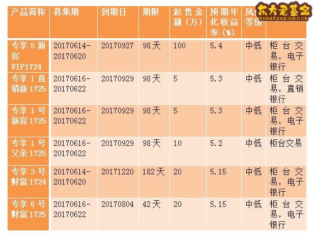 江苏银行在售理财产品一览表