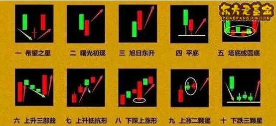 看涨K线组合图解