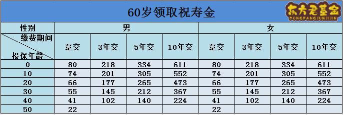 人保的尊赢人生最低开户多少钱