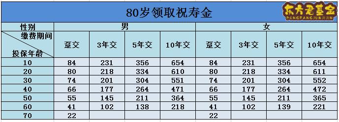 人保的尊赢人生最低开户多少钱