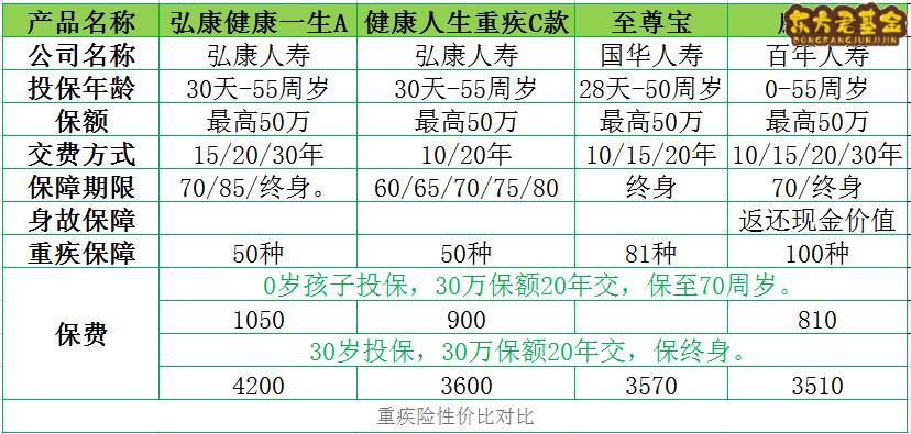 重疾险性价比对比