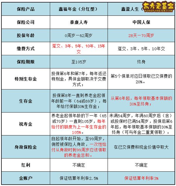 泰康鑫福年金和人保鑫盈人生