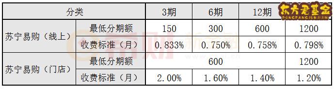 苏宁任性付分期手续费