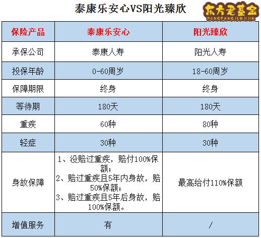 泰康乐安心VS阳光臻欣