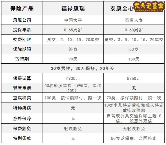 太平福禄康瑞和泰康全心健康计划