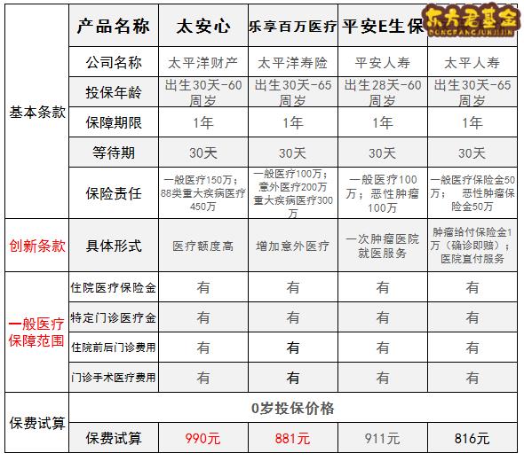 太保太安心百万医疗