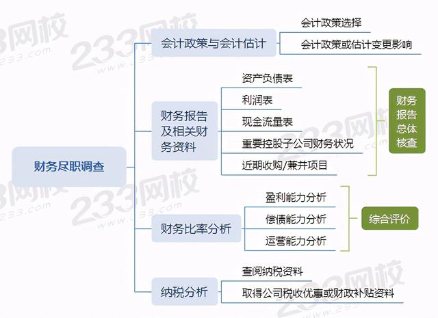 基金产品如何尽职调查(基金投资项目尽职调查的内容)