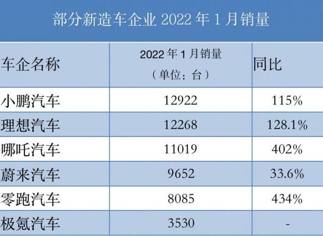 1月交付量数据亮眼：理想汽车涨近13%小鹏汽车涨超9%