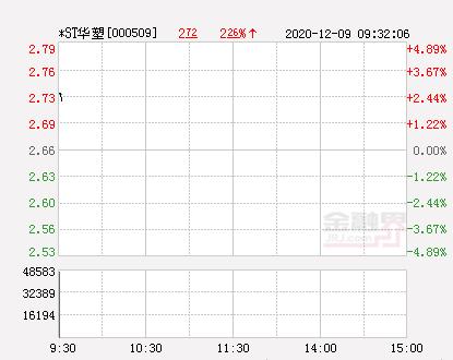 *ST华塑连收3个涨停板(华塑股份涨停板)