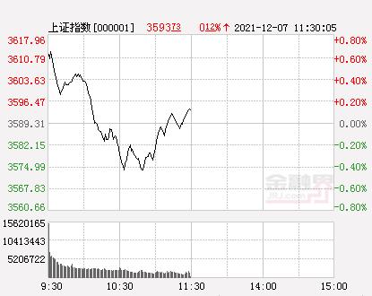 沪指深“V” 创业板指跌逾2% 金融、大基建板块有确定性机会