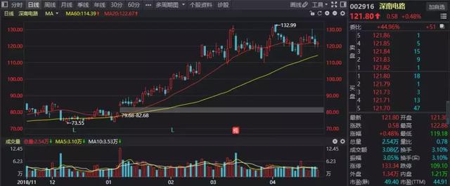 IC载板供需缺口拉大！大基金狂砸3亿间接布局PCB龙头豪华定增团揭晓-手机金融界