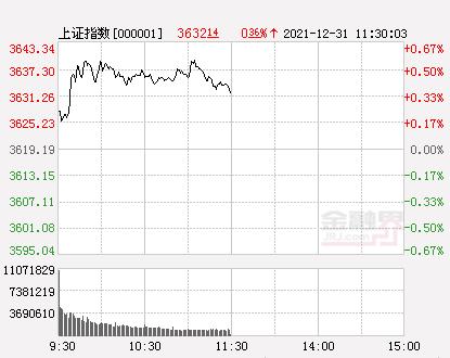 午评：沪指窄幅震荡跌0.1%，创业板指跌2.36%，锂电储能概念等走弱