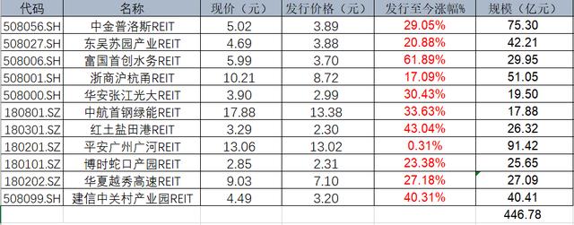 资金爆炒涨得太好！红土盐田港REIT、富国首创水务REIT临时停牌