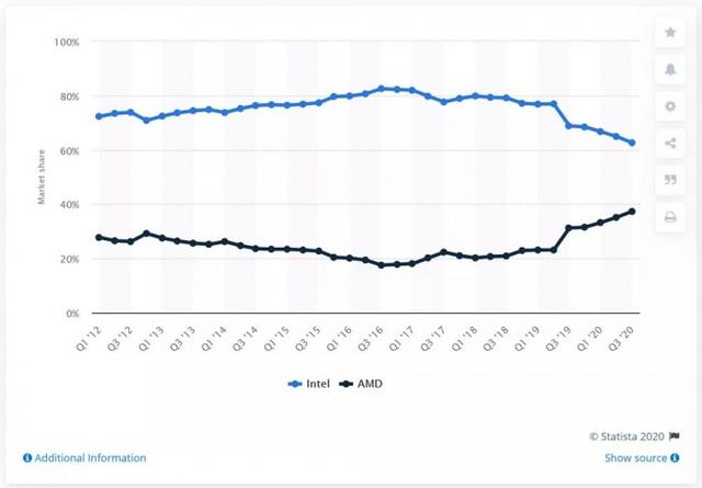 芯片供应持续紧张AMD抢夺英特尔市场份额