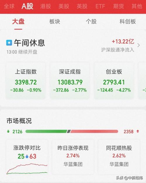 收评：创业板指跌2.84%创调整新低，两市逾4000股下跌，宁德时代本周累跌超17%