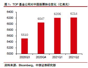 港股资金监测、基金持仓与配置推荐（2月版）-手机金融界