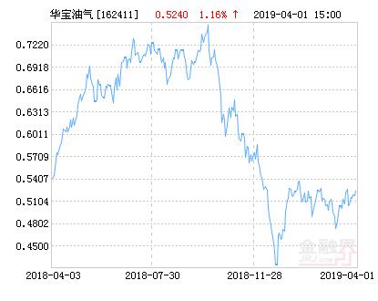 华宝油气基金估值(华宝行业精选基金最新估值)