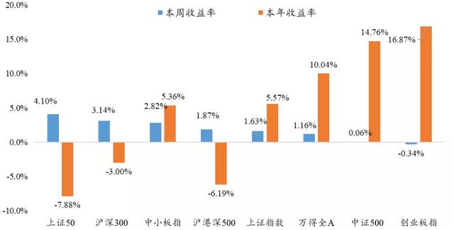 2月13日丨银华基金量化周报