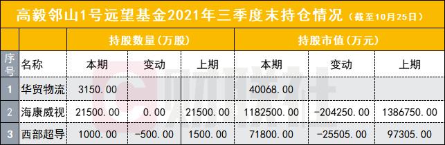 高毅邻山1号远望基金(高毅邻山1号远望基金如何购买)