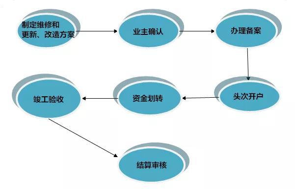 大修基金如何启动(如何申请大修基金)