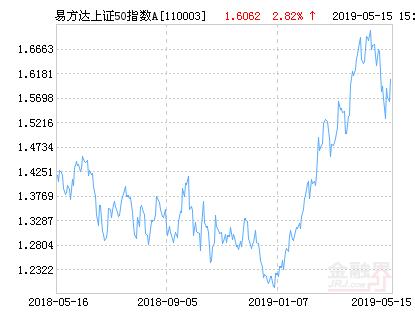 今日上证50指数基金(上证50指数基金有哪些)