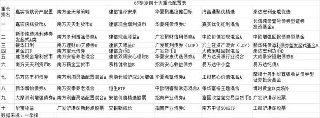 fof基金有哪些首批6支(首批fof基金包含哪些公司)