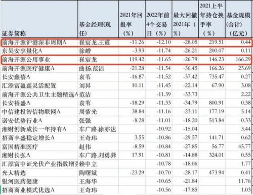 2021年上半年消费型基金如何(2021上半年消费城市排名)