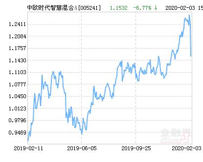 中欧时代基金净值(中欧新趋势基金净值166001)