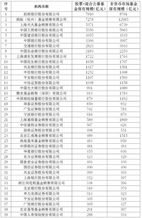 哪些基金收取销售费(腾讯基金销售扣费)