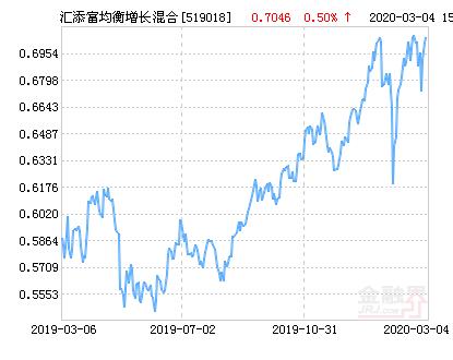 基金汇添均衡-百度(汇安均衡优选基金还会涨吗)