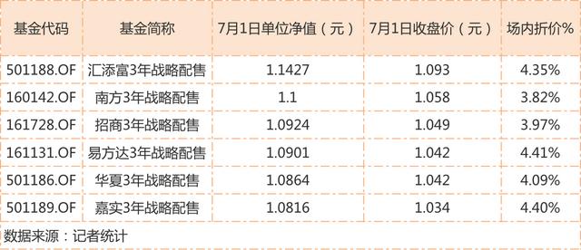 战略配售基金转入场内(华夏战略配售基金净值)