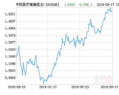 中欧医疗基金c(中欧医疗基金2022年走势)