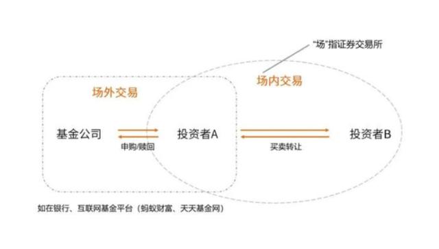 场内基金和场外基金哪个省心(场内基金场外基金哪个便宜)