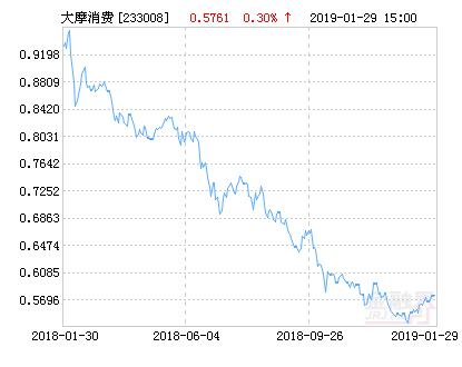 大摩消费领航混合基金(大摩消费领航混合基金有分吗)