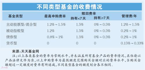 买基金哪个交易费少(lof基金交易费)