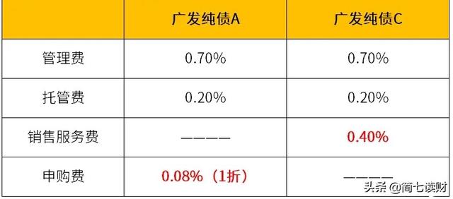 基金名称a和c(基金名称带A与C的区别)