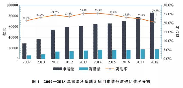 如何知道青年基金是否能中(青年基金如何知道是否上会)