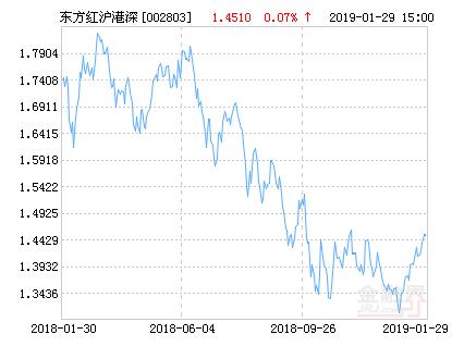 东方红沪港深属于哪个基金公司