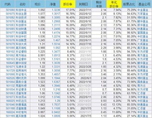 折价的封闭基金有哪些(封闭基金的折价的原理)