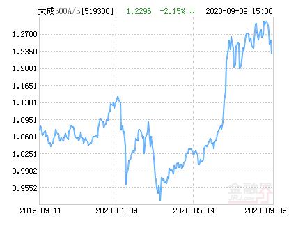 大成300基金净值(大成300基金净值查询天天基金网)