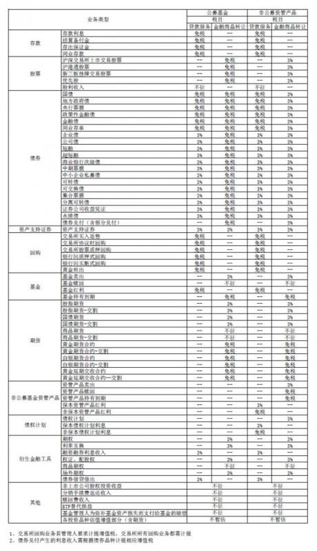 投资基金的税收(机构投资者投资基金所涉及的税收)