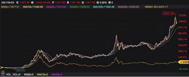 怎么看基金哪些上证指数(上证指数换手率怎么看)