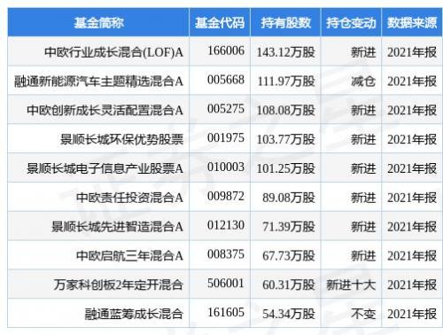 王培在中欧管理的基金有哪些