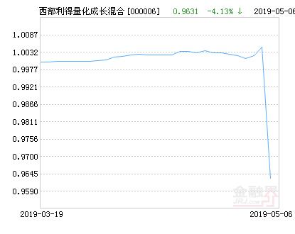 西部利得量化由哪个基金公司管理(西部利得量化成长基金)