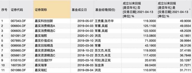 嘉实基金收益如何算(嘉实基金收益排名)