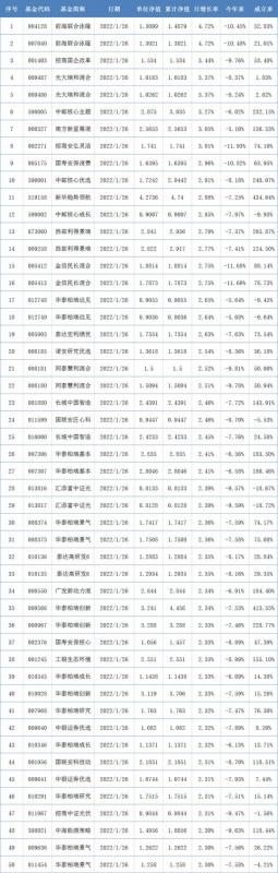 近一个月涨幅好的基金有哪些(基金一个月涨幅和一年涨幅不同)