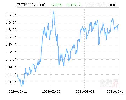 建信msci基金收盘(建信msci中国a股指数增强基金)