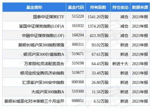 2018年有哪些基金重仓煤炭股